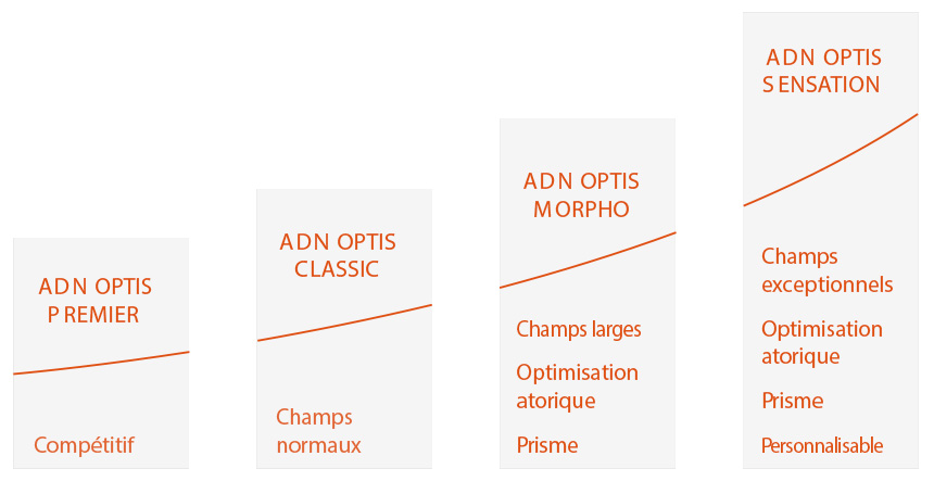 ADNOPTIS_Gamme-Progressif_Tableau